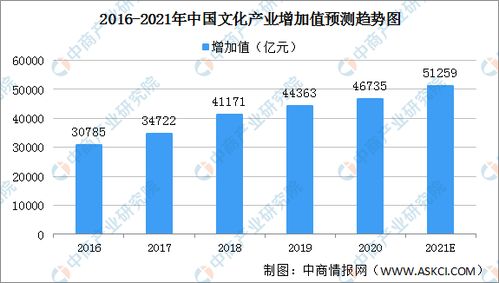 全国各省市数字文化产业 十四五 发展思路汇总分析 图